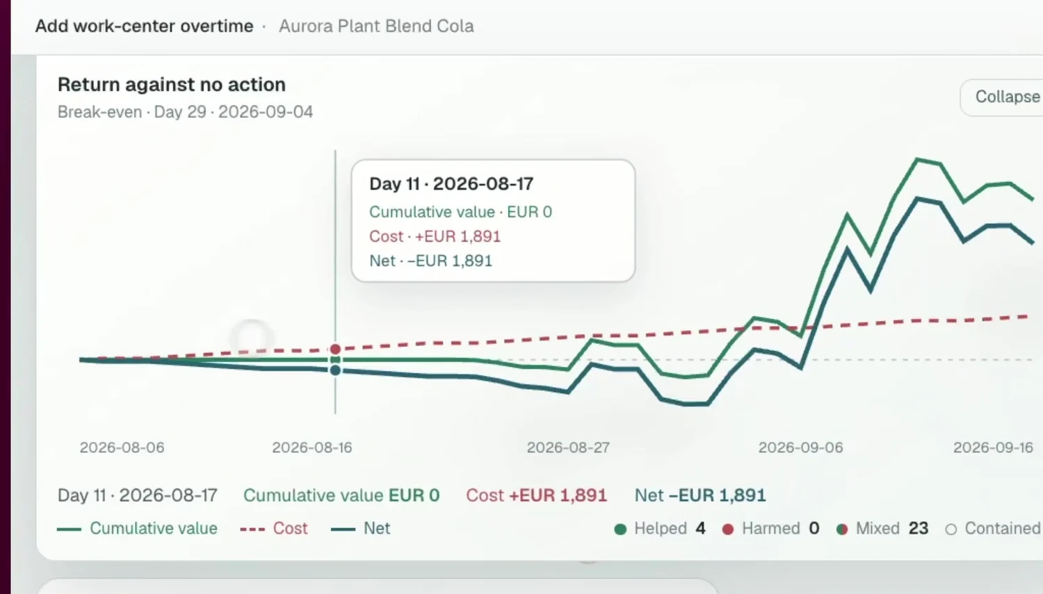 An action measured against doing nothing: cumulative value, cost and net plotted day by day, the break-even day called out, and a count of the entities the action helped, harmed, left mixed or contained.